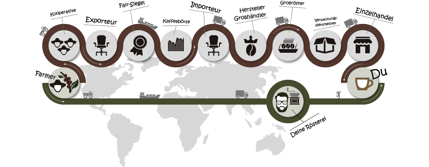 Cupista Direct Trade Lieferkette