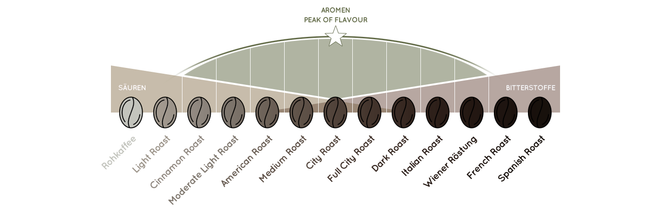 Cupista Bohnenguide Röstgrade
