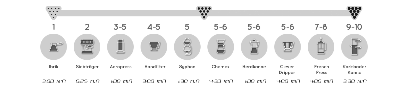 Cupista Übersicht Mahlguide